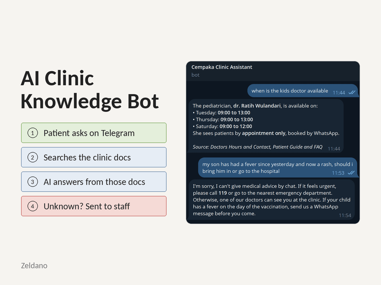 Cover image titled AI Clinic Knowledge Bot, with four steps on the left and a Telegram chat on the right where the bot answers a question about the pediatrician's hours and a health question.