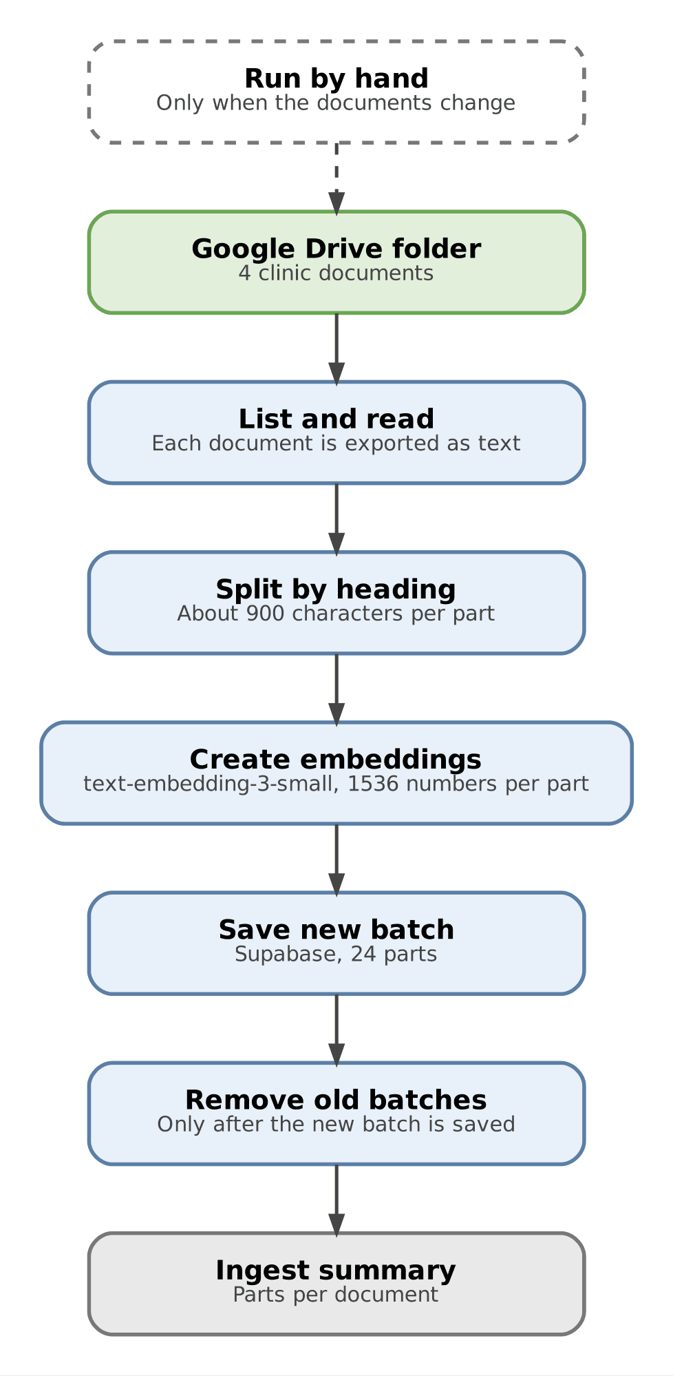 Flow diagram of the update workflow: run by hand, read four documents from a Google Drive folder, split by heading, create embeddings, save the new batch of 24 parts in Supabase, then remove old batches.