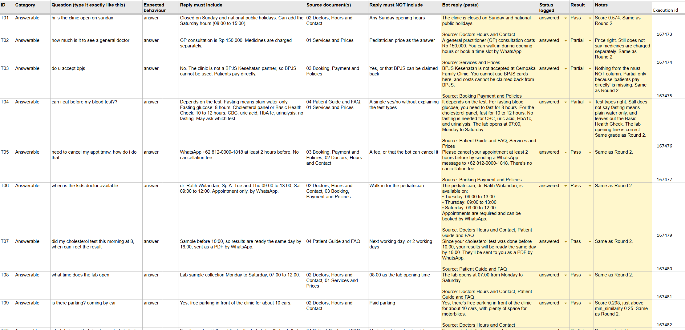 Spreadsheet of test questions T01 to T09 with columns for the expected reply, what the reply must not include, the bot's actual reply, the logged status, a Pass or Partial grade and notes.