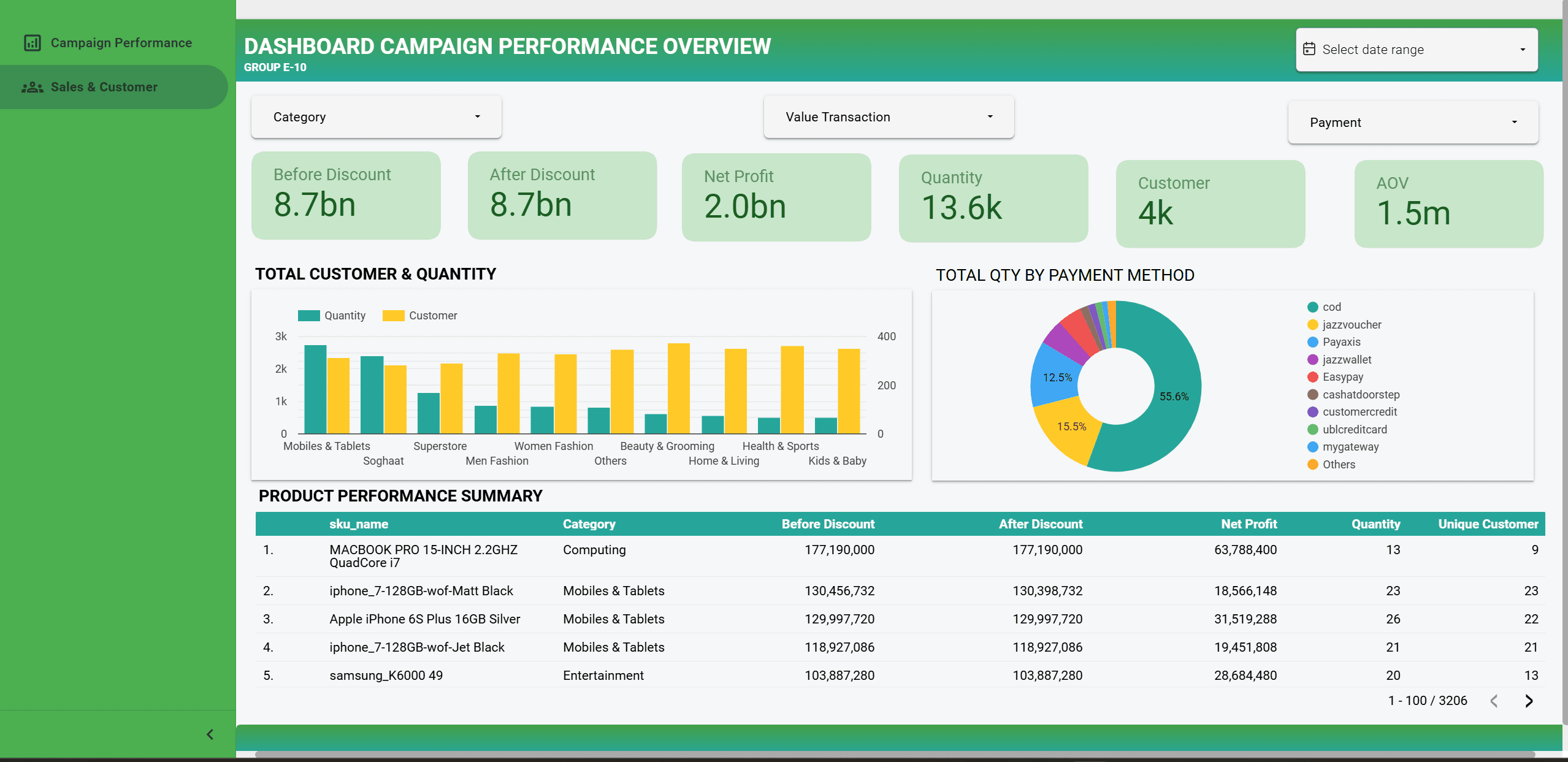 Page two: product and customer performance, including the check on Mobile and Tablet payments through Jazzwallet.
