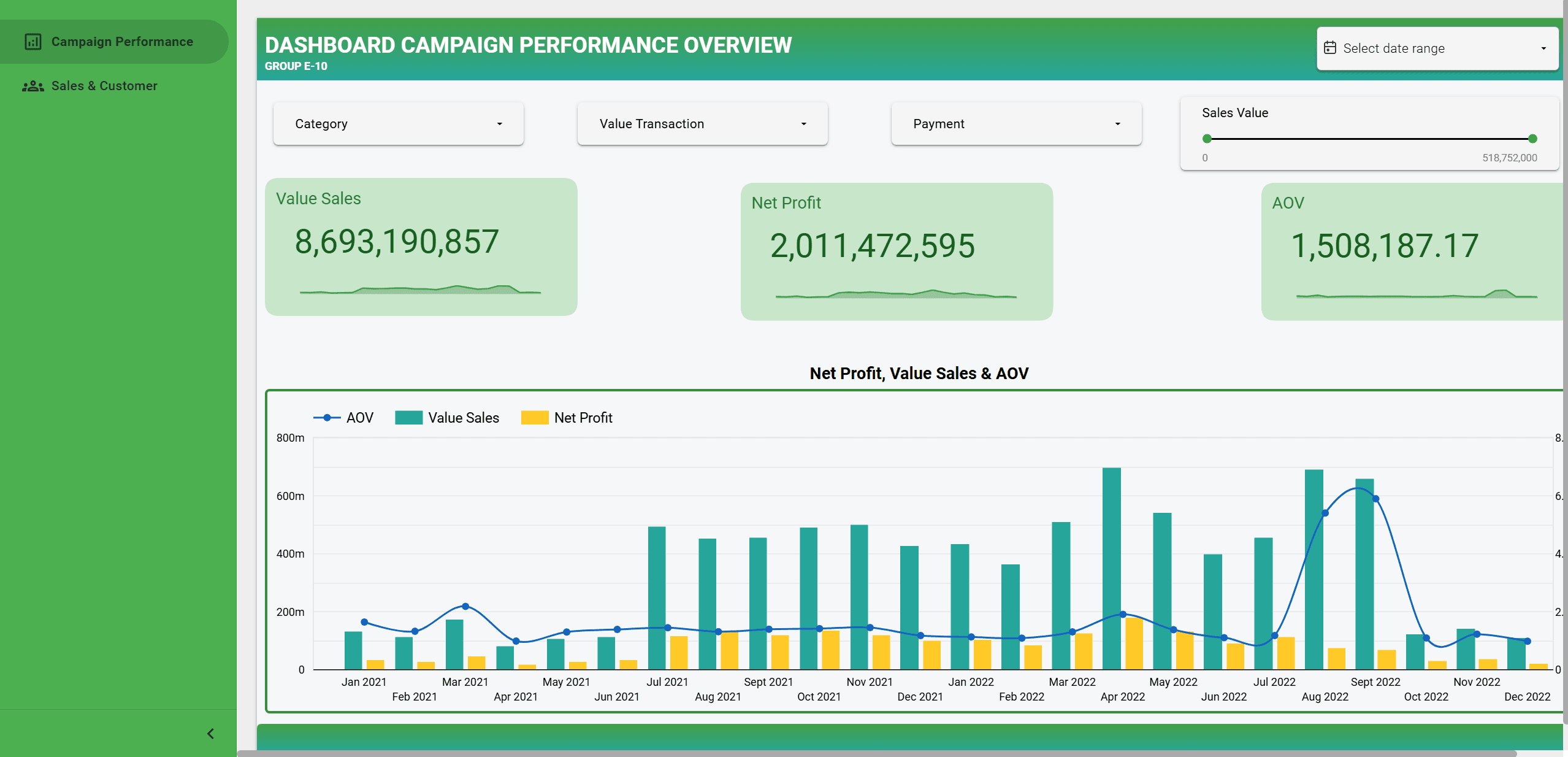 Page one: Value Sales, Net Profit, and AOV tracked together, filterable by date, category, payment, and transaction validity.