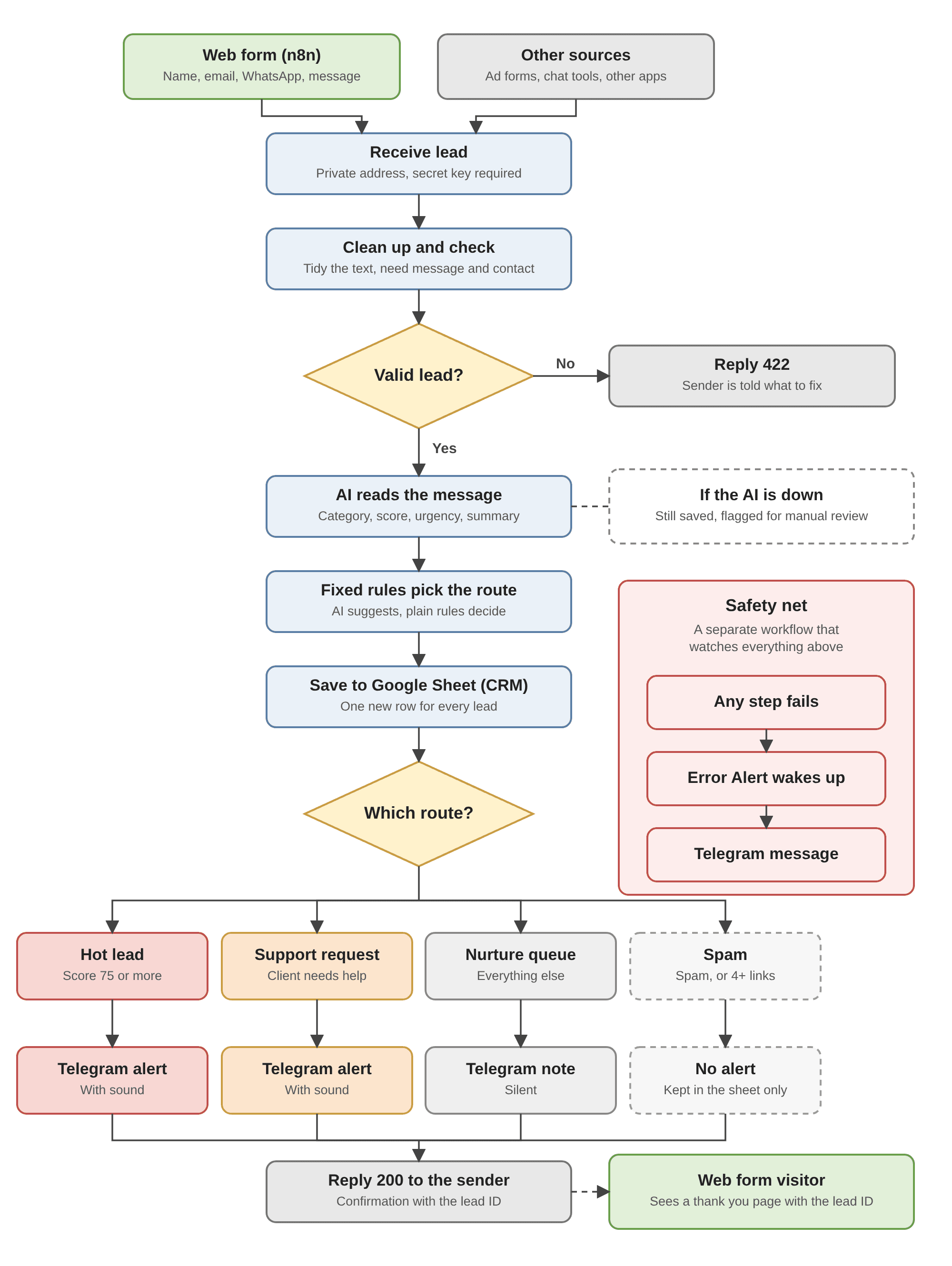 How a lead moves through the workflow.