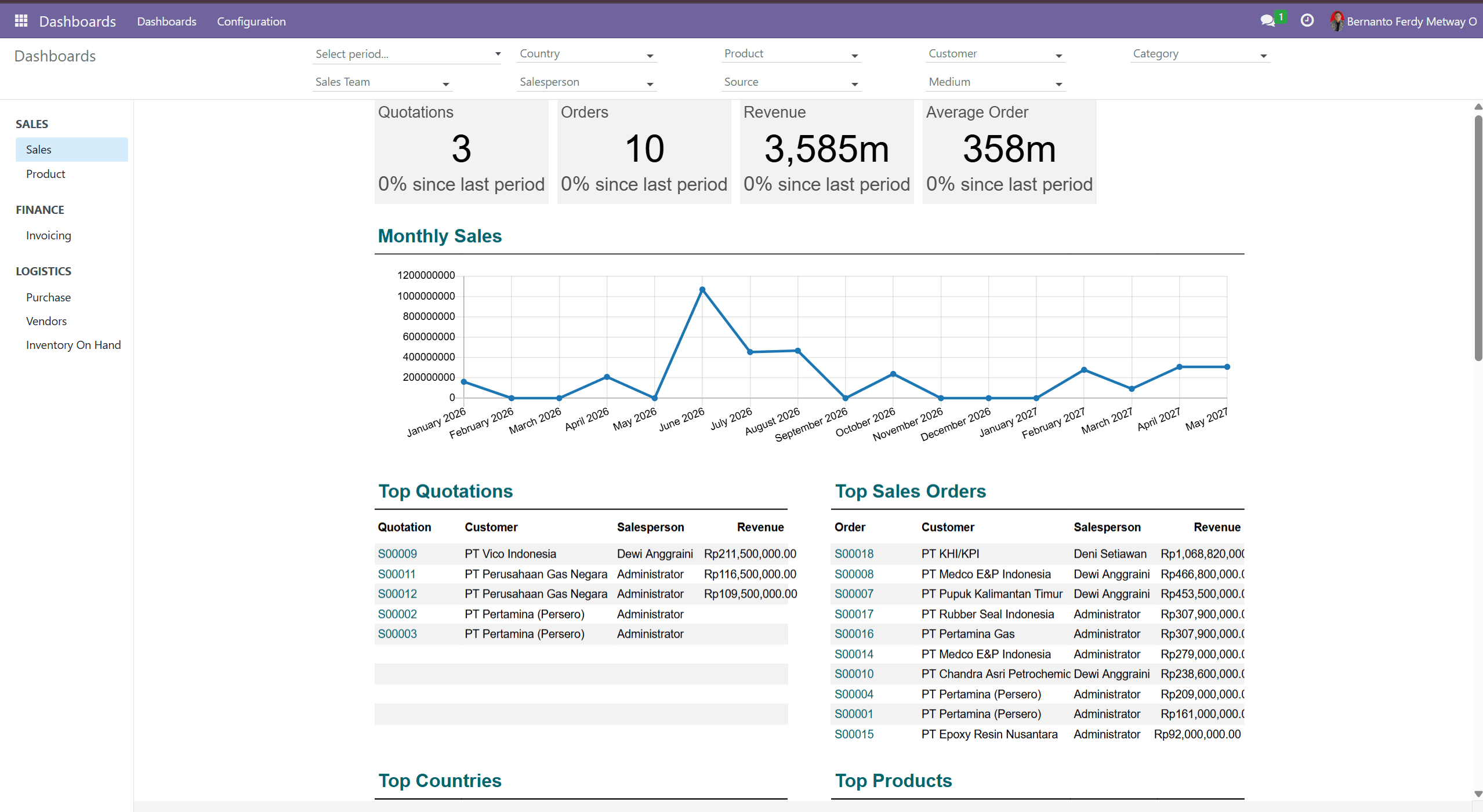 The finished dashboard: sales, finance, and logistics in one view instead of scattered spreadsheets.