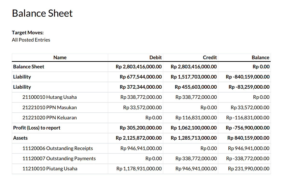 Profit and loss per project, live, instead of a manual month-end calculation.