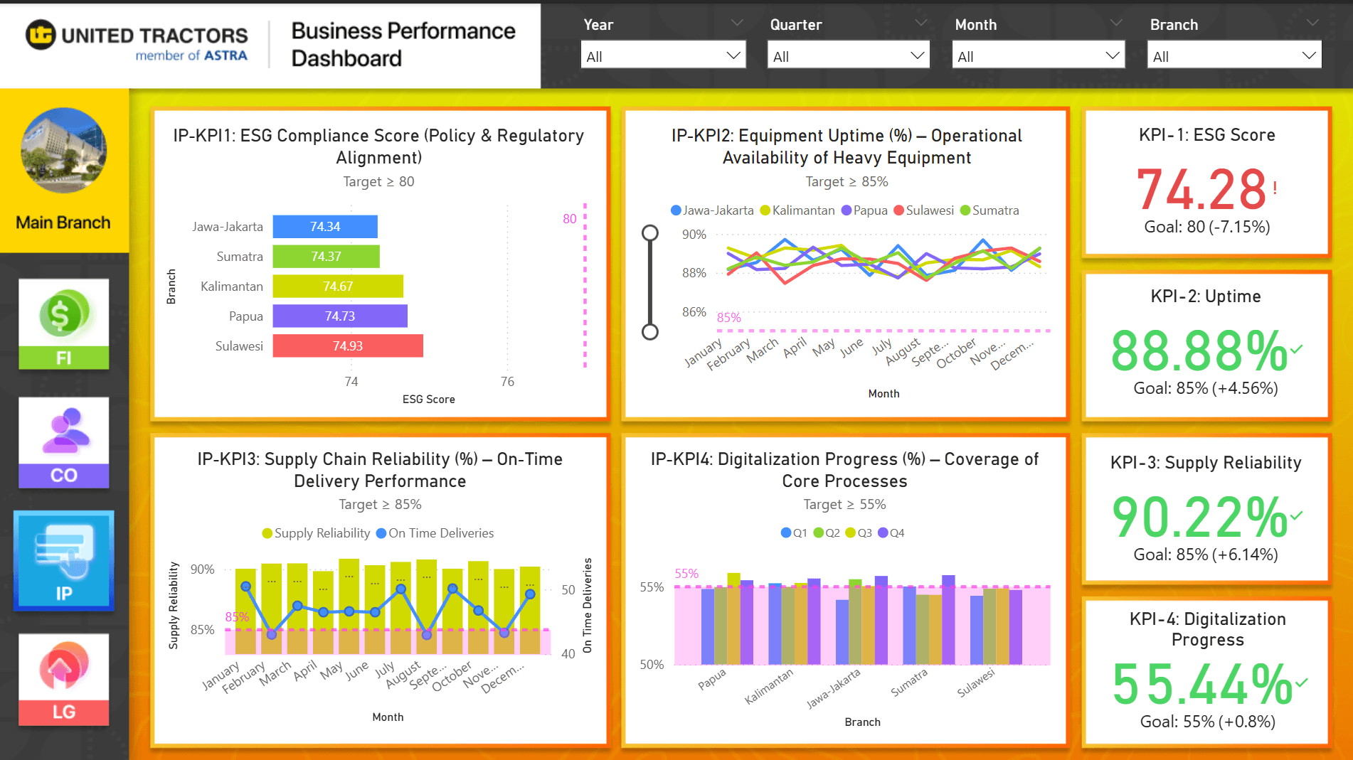 The Internal Process page: four KPIs, five branches, filterable by year, quarter, month, and branch.